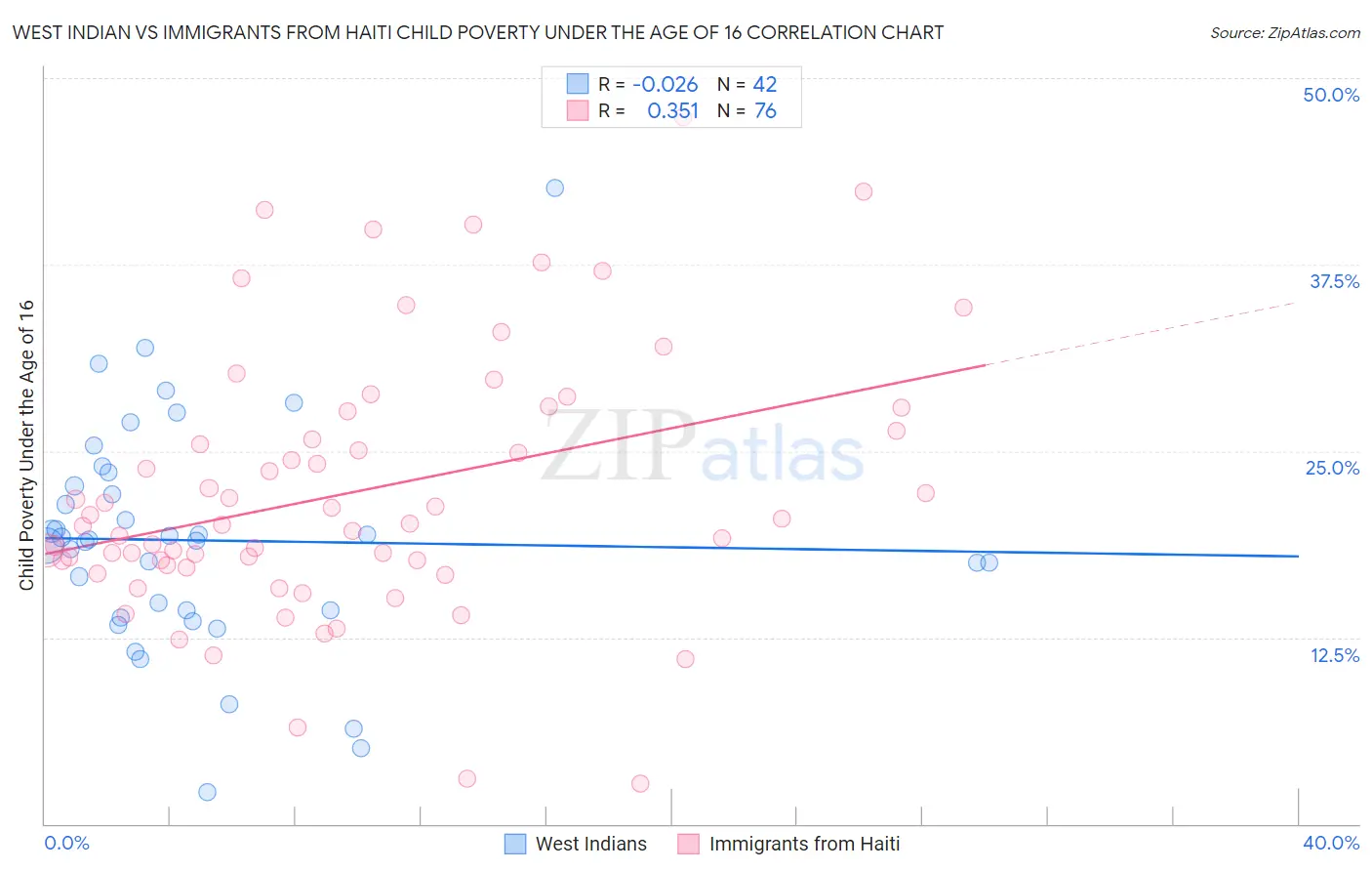 West Indian vs Immigrants from Haiti Child Poverty Under the Age of 16