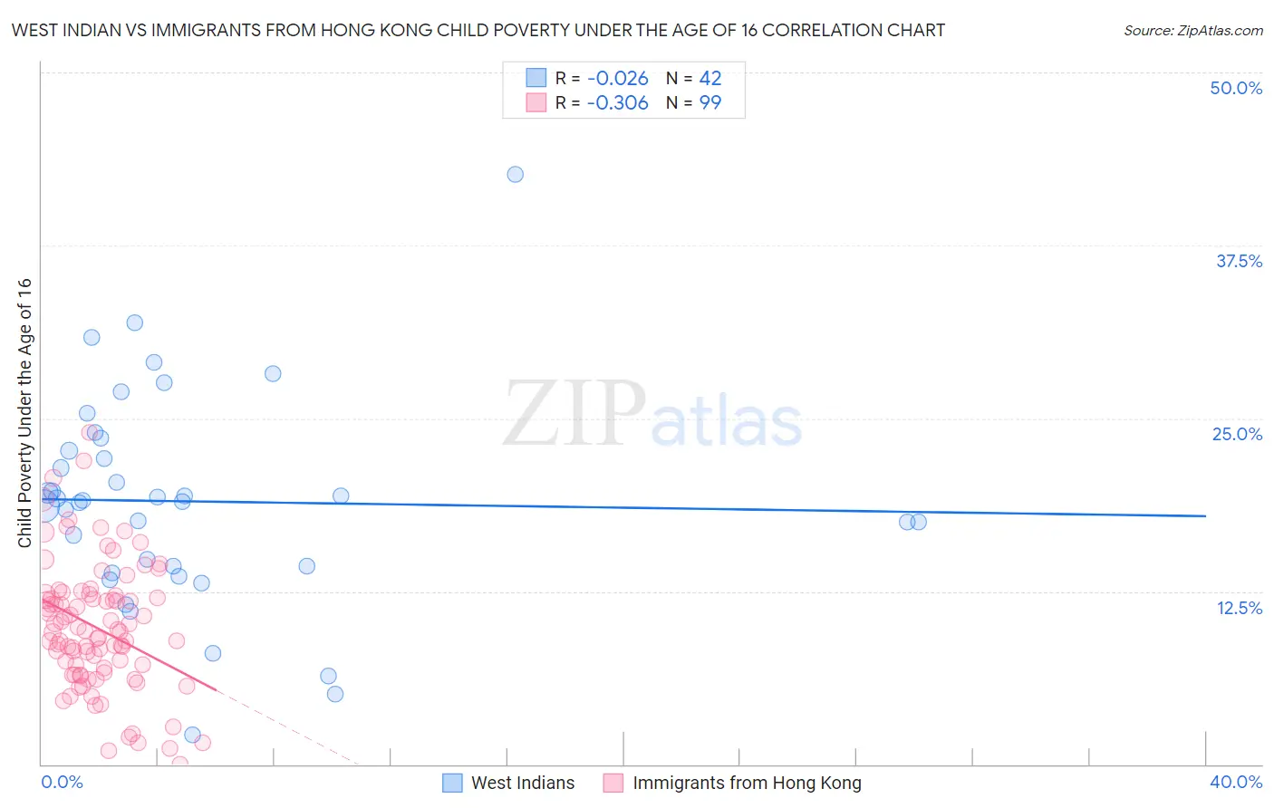West Indian vs Immigrants from Hong Kong Child Poverty Under the Age of 16