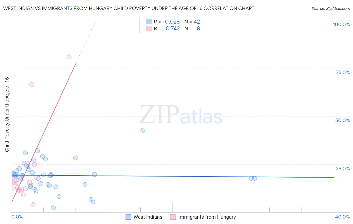 West Indian vs Immigrants from Hungary Child Poverty Under the Age of 16
