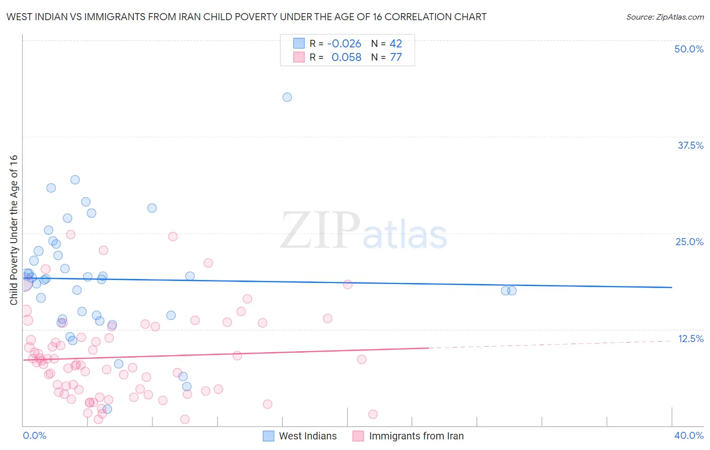 West Indian vs Immigrants from Iran Child Poverty Under the Age of 16