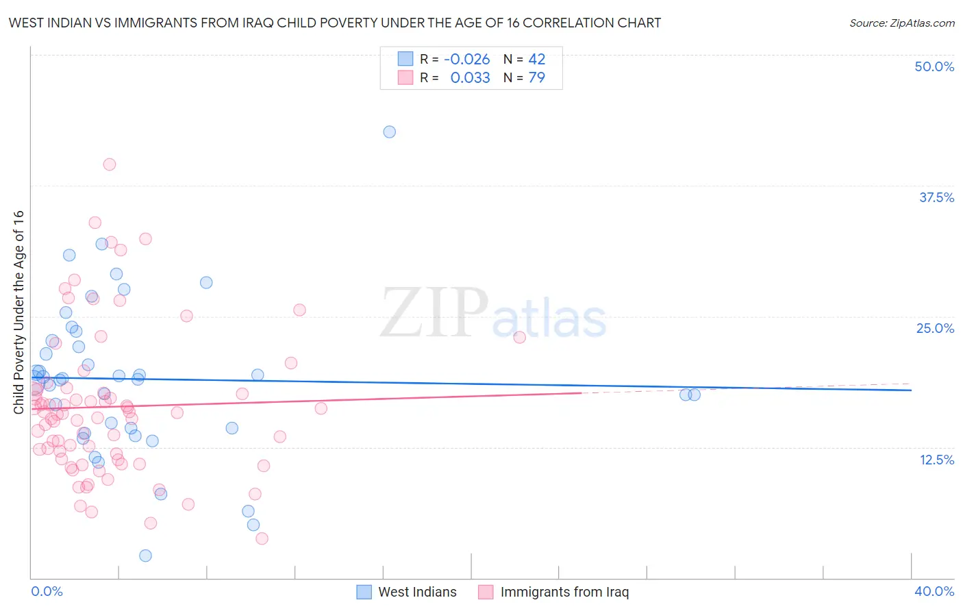 West Indian vs Immigrants from Iraq Child Poverty Under the Age of 16