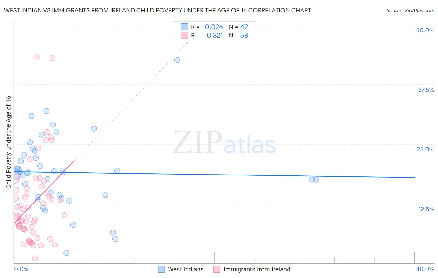 West Indian vs Immigrants from Ireland Child Poverty Under the Age of 16