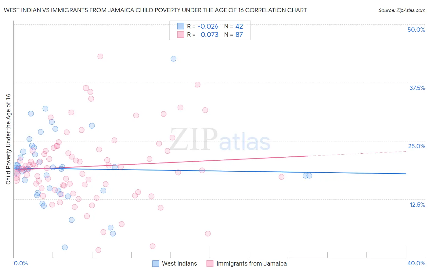West Indian vs Immigrants from Jamaica Child Poverty Under the Age of 16