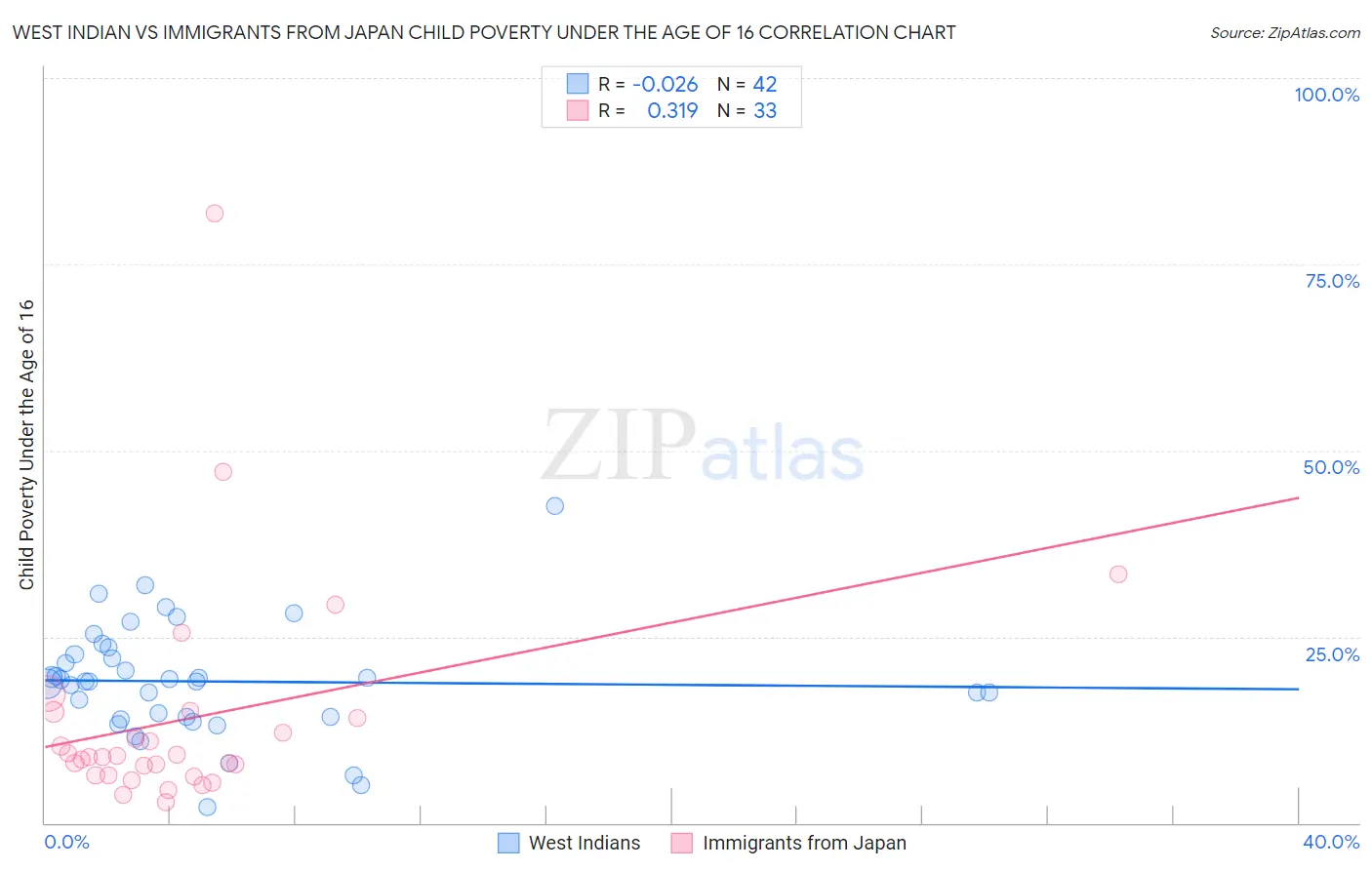 West Indian vs Immigrants from Japan Child Poverty Under the Age of 16