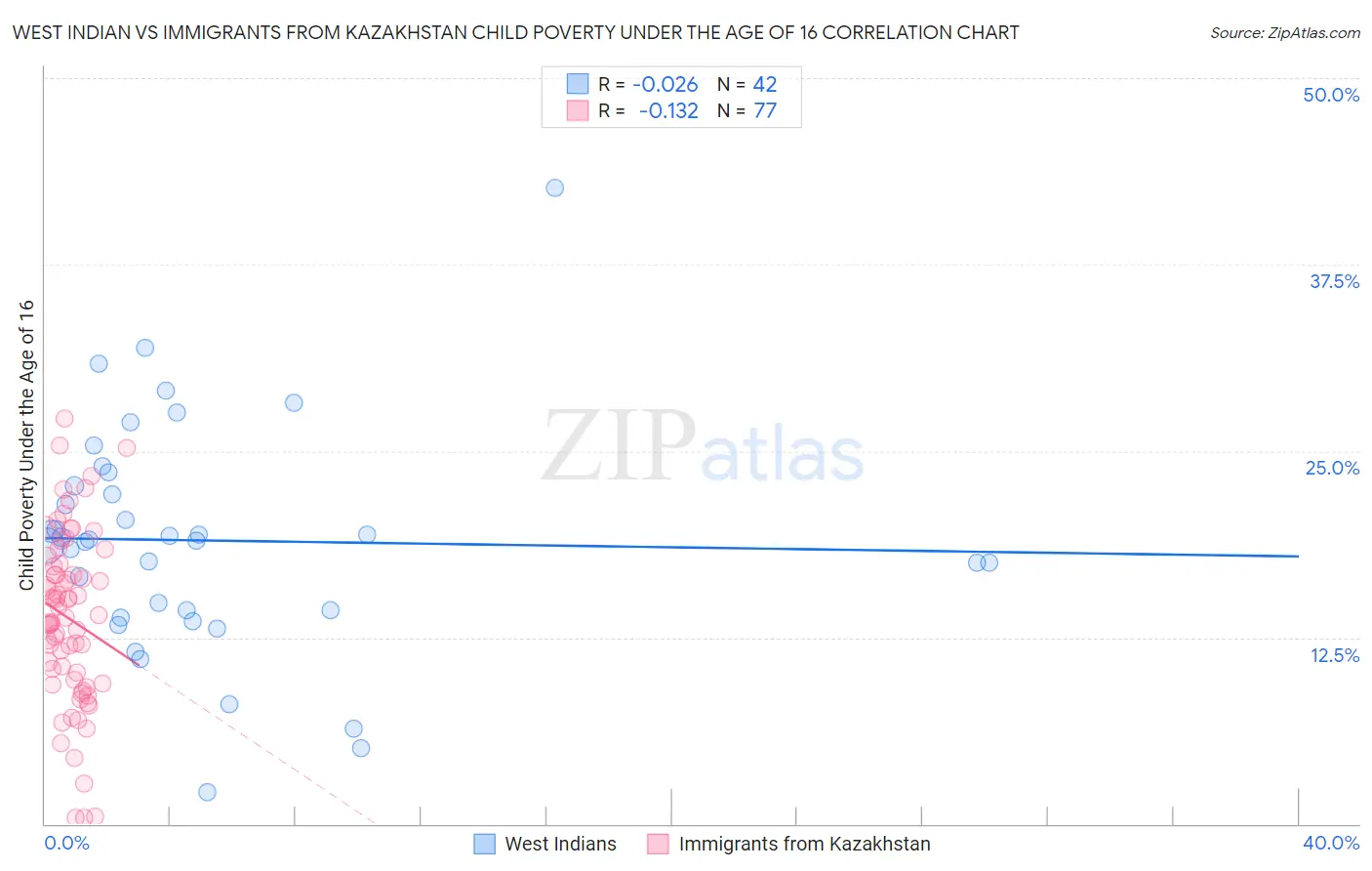 West Indian vs Immigrants from Kazakhstan Child Poverty Under the Age of 16