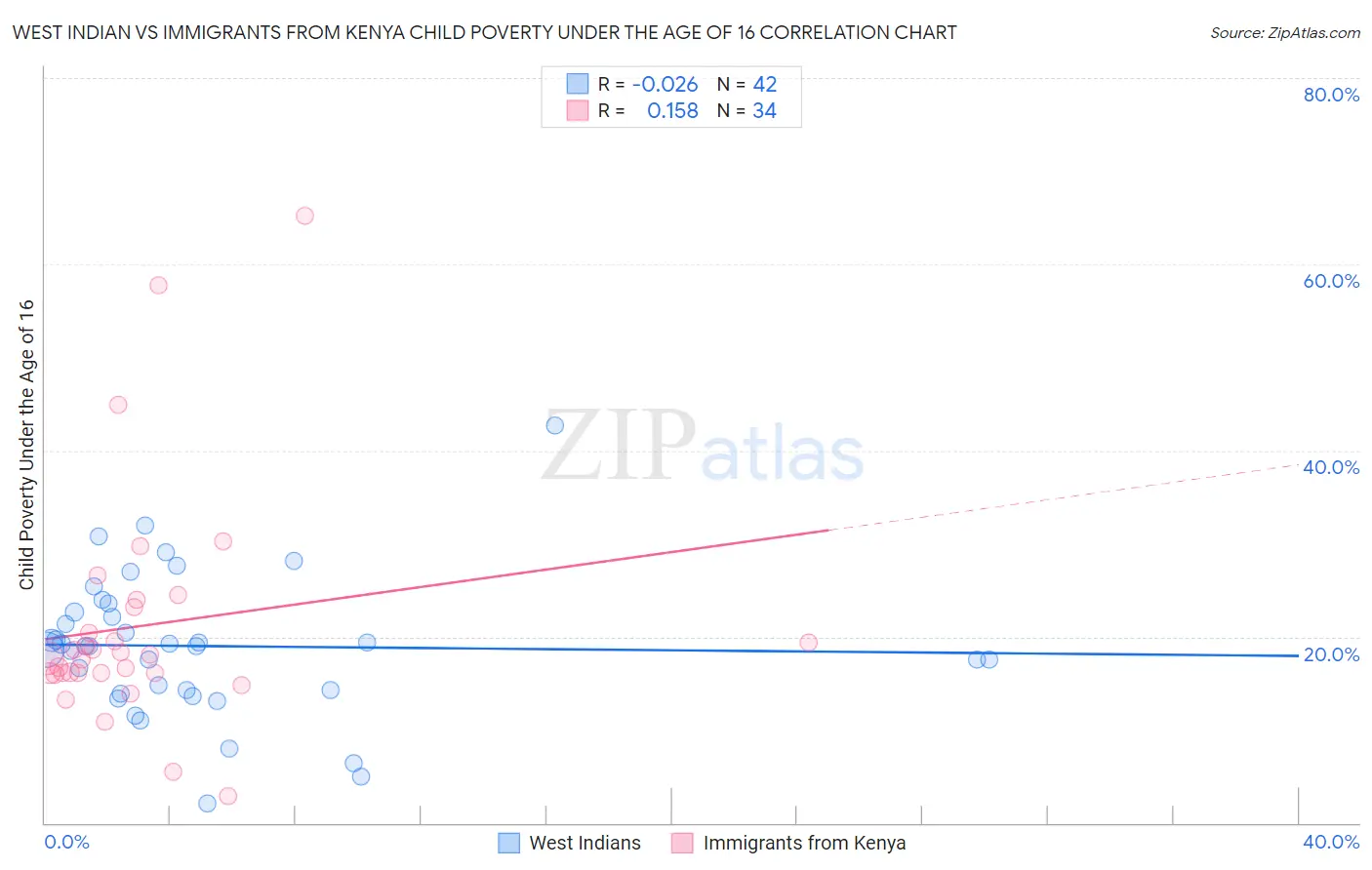 West Indian vs Immigrants from Kenya Child Poverty Under the Age of 16
