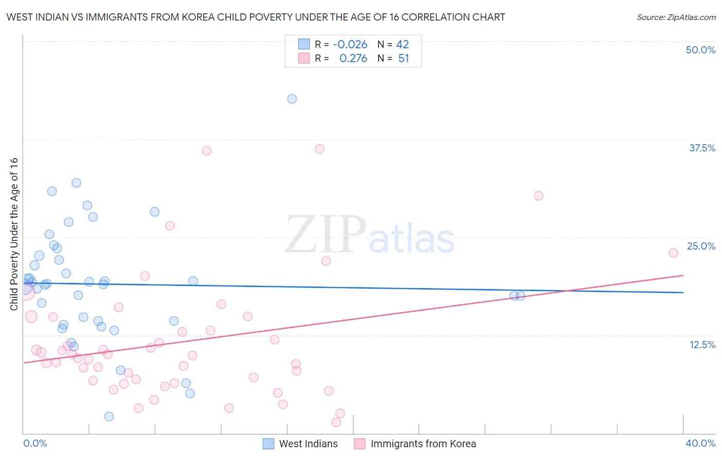 West Indian vs Immigrants from Korea Child Poverty Under the Age of 16