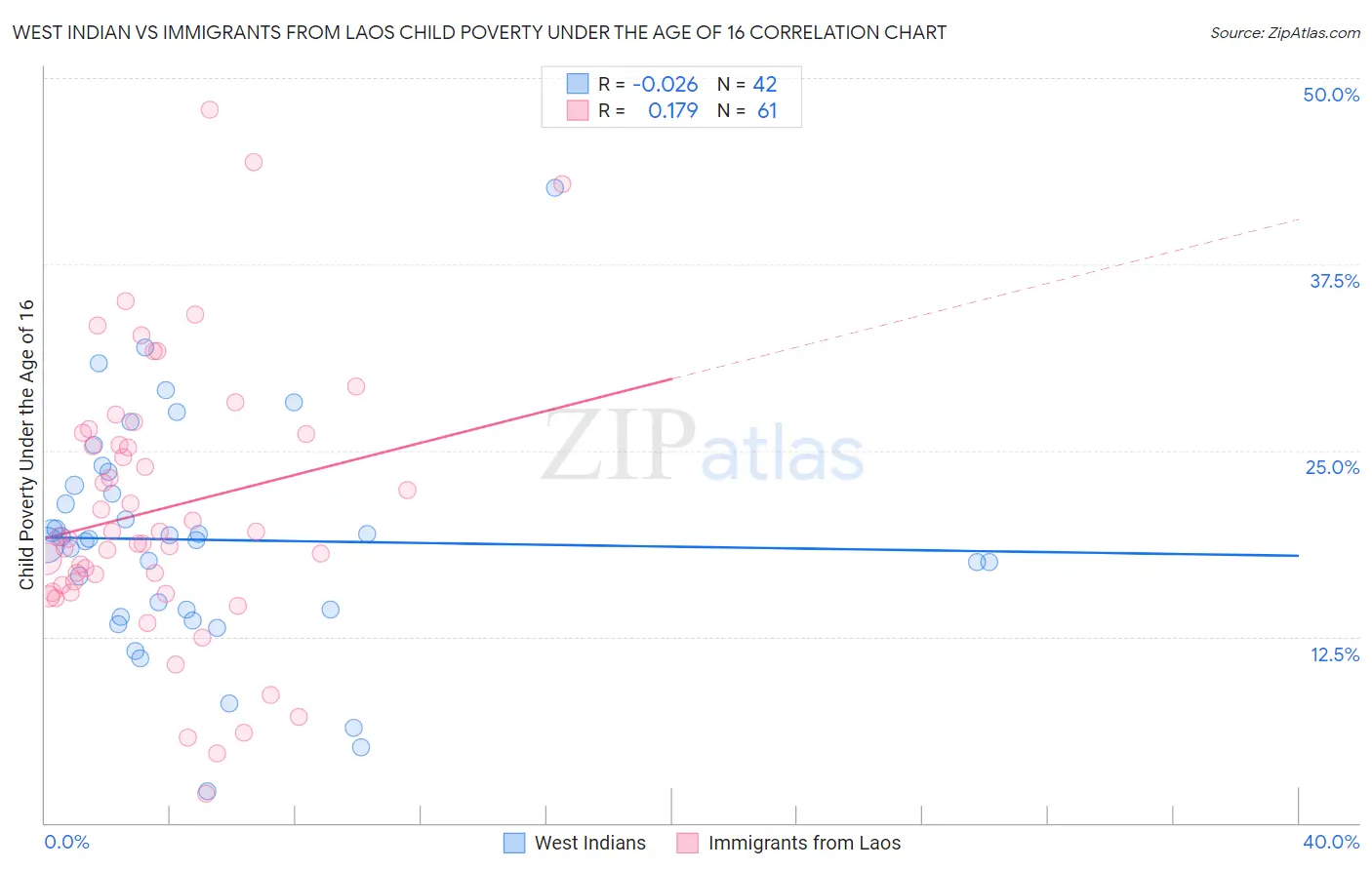 West Indian vs Immigrants from Laos Child Poverty Under the Age of 16