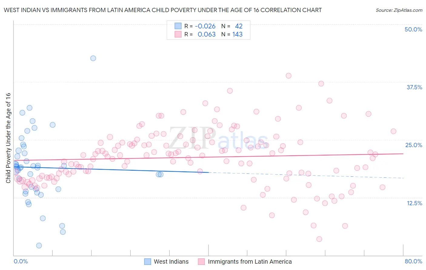 West Indian vs Immigrants from Latin America Child Poverty Under the Age of 16