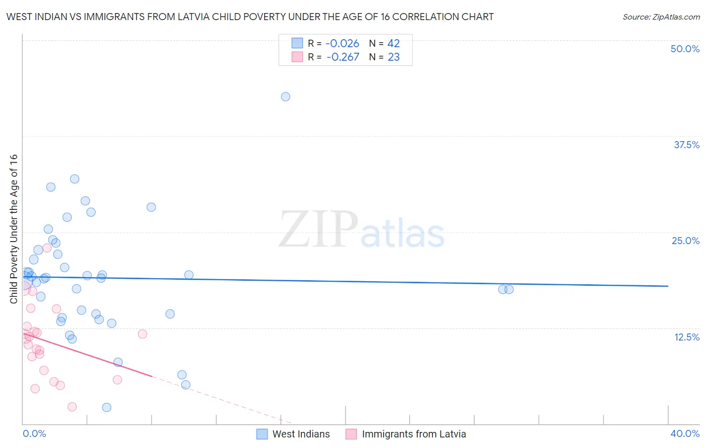 West Indian vs Immigrants from Latvia Child Poverty Under the Age of 16