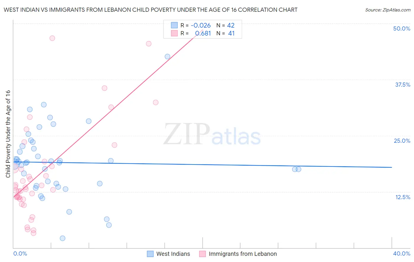 West Indian vs Immigrants from Lebanon Child Poverty Under the Age of 16