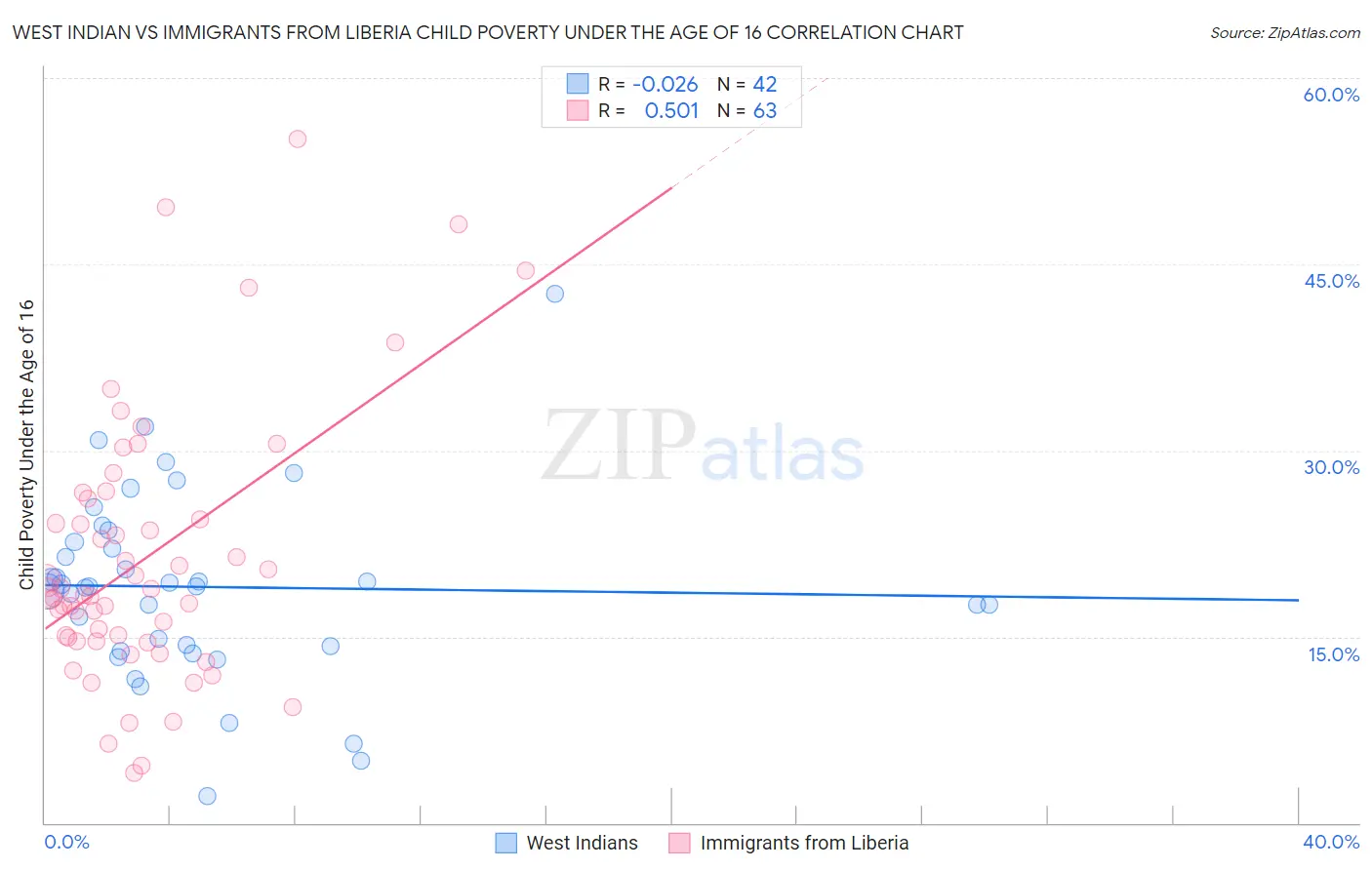 West Indian vs Immigrants from Liberia Child Poverty Under the Age of 16