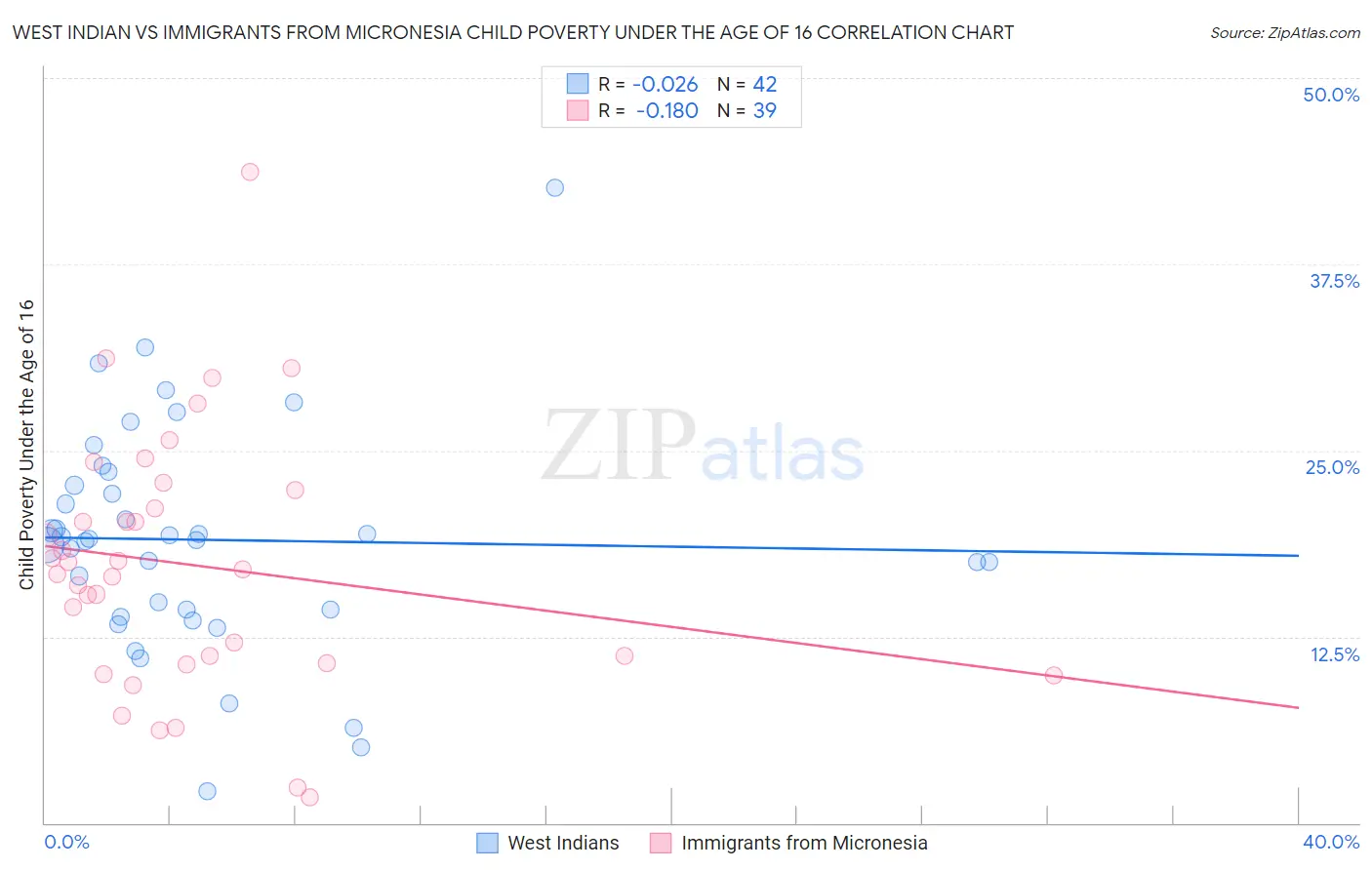 West Indian vs Immigrants from Micronesia Child Poverty Under the Age of 16