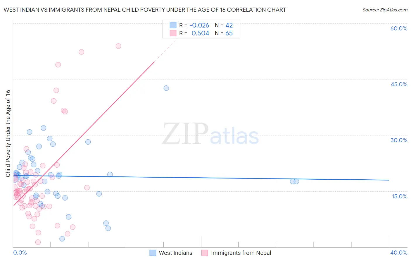 West Indian vs Immigrants from Nepal Child Poverty Under the Age of 16
