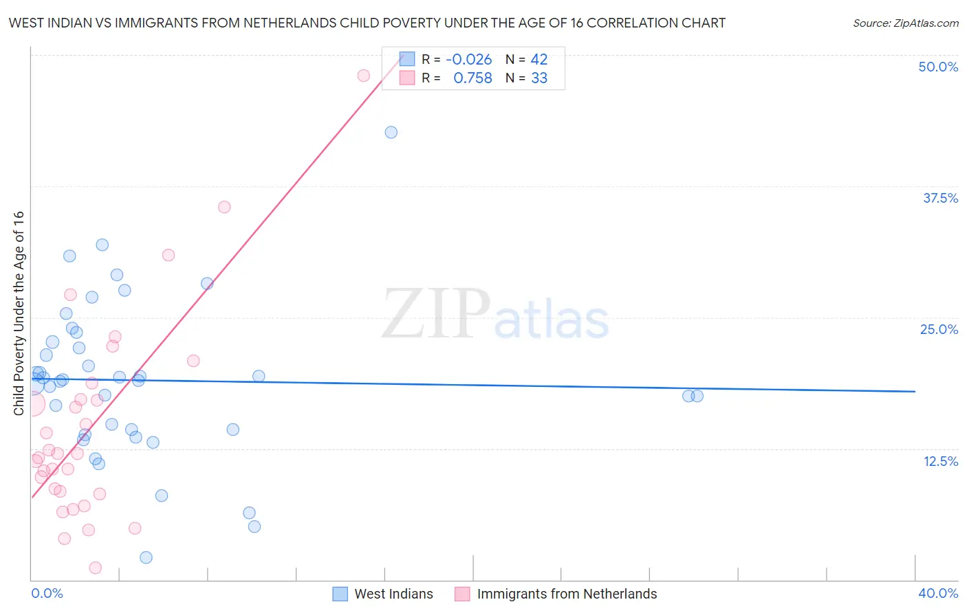 West Indian vs Immigrants from Netherlands Child Poverty Under the Age of 16