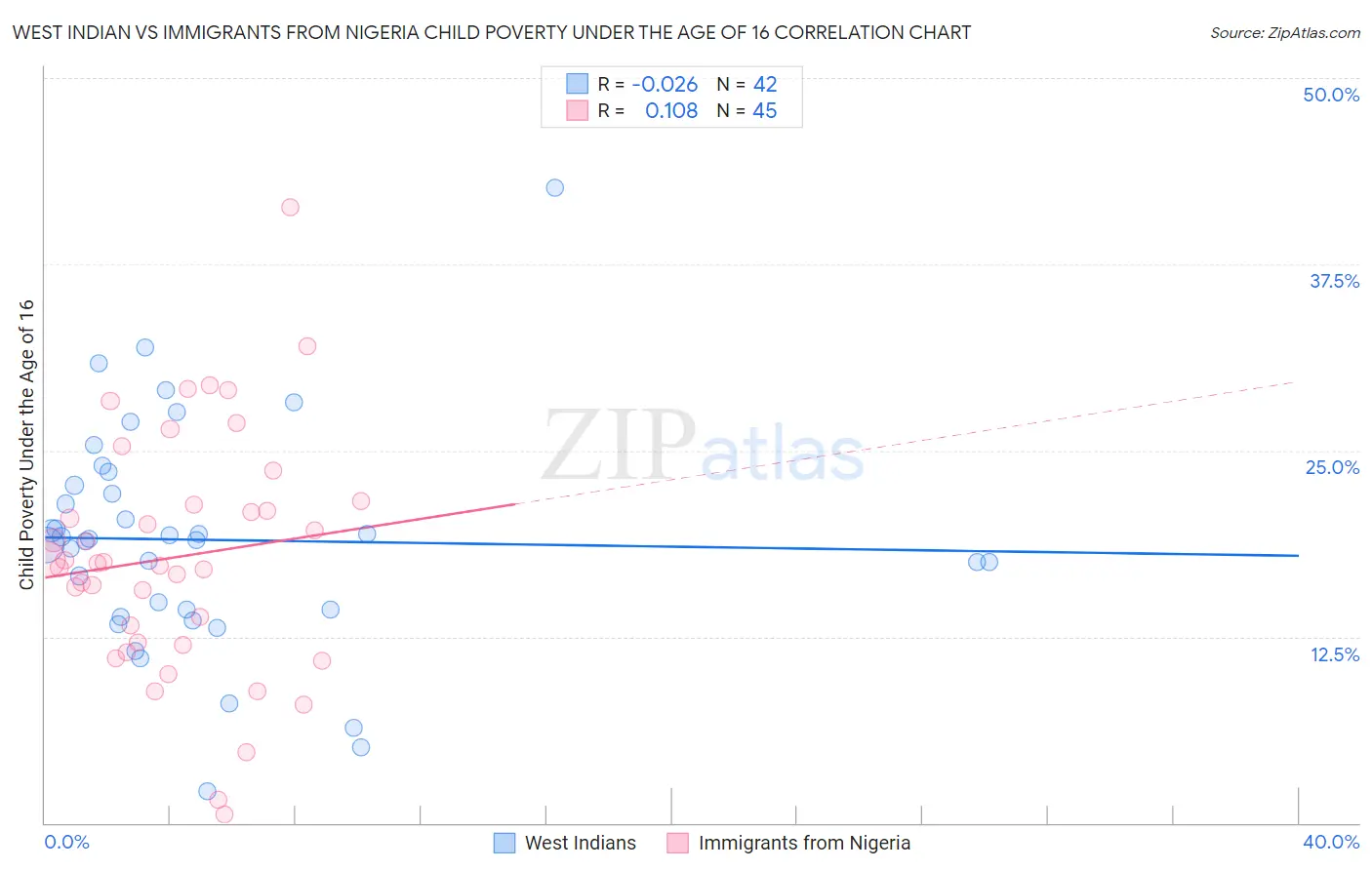 West Indian vs Immigrants from Nigeria Child Poverty Under the Age of 16