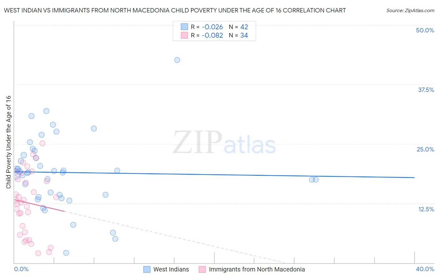 West Indian vs Immigrants from North Macedonia Child Poverty Under the Age of 16