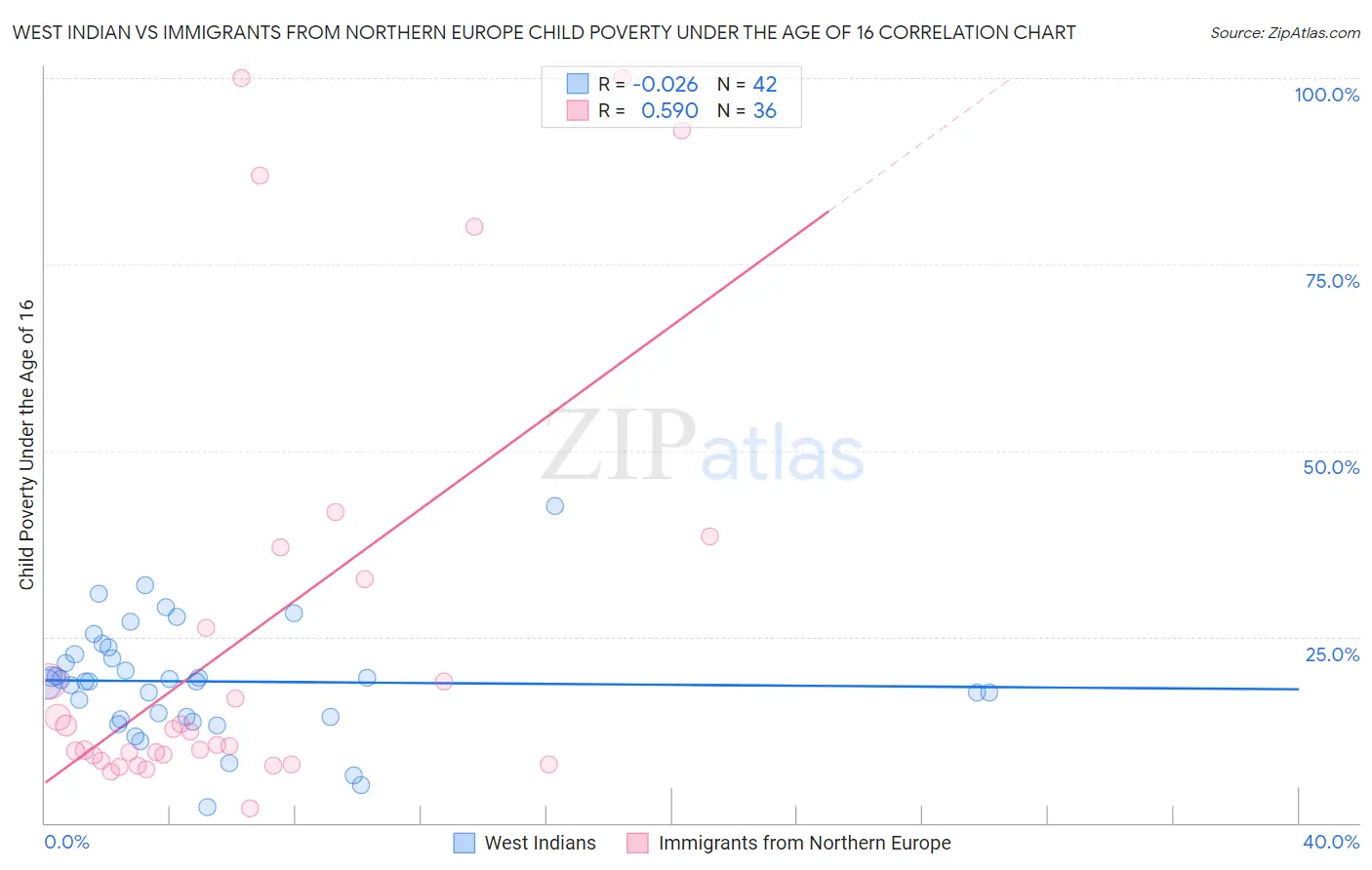 West Indian vs Immigrants from Northern Europe Child Poverty Under the Age of 16