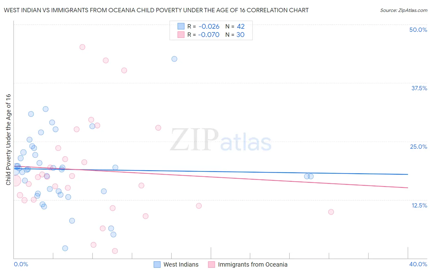 West Indian vs Immigrants from Oceania Child Poverty Under the Age of 16