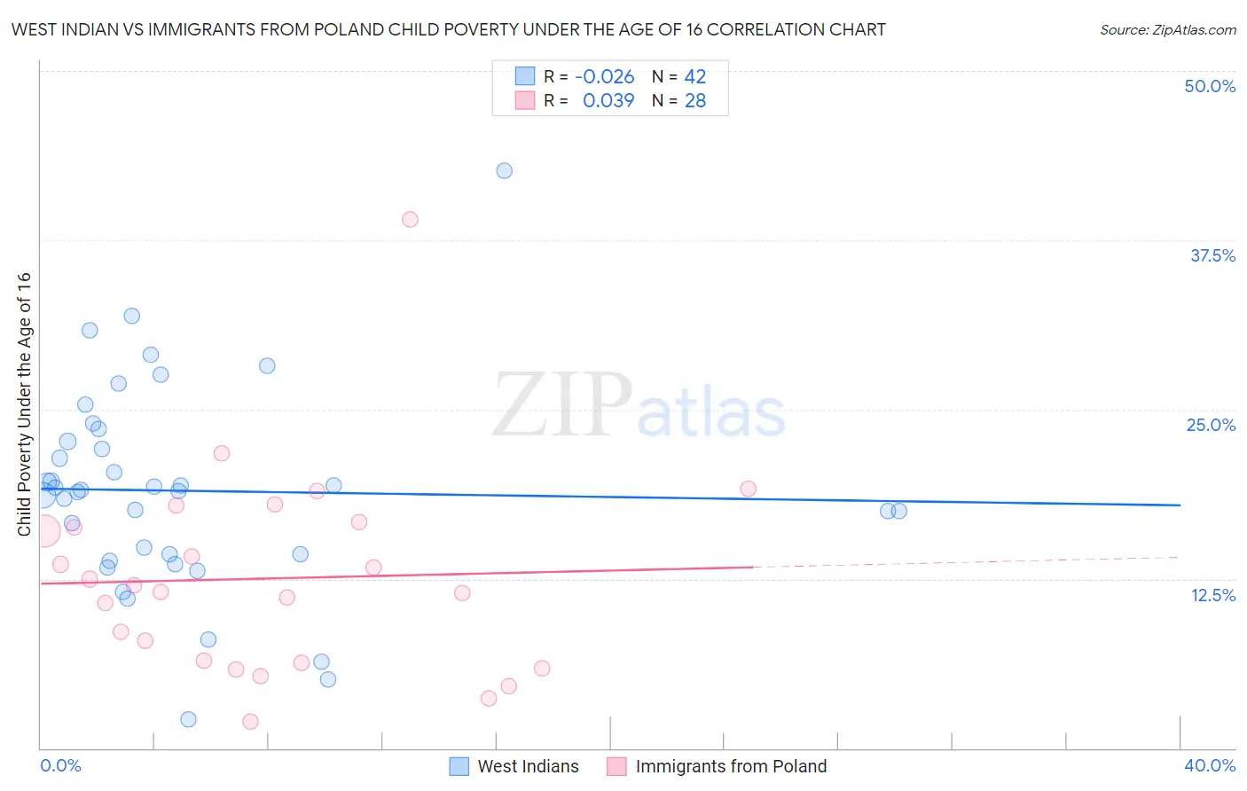 West Indian vs Immigrants from Poland Child Poverty Under the Age of 16