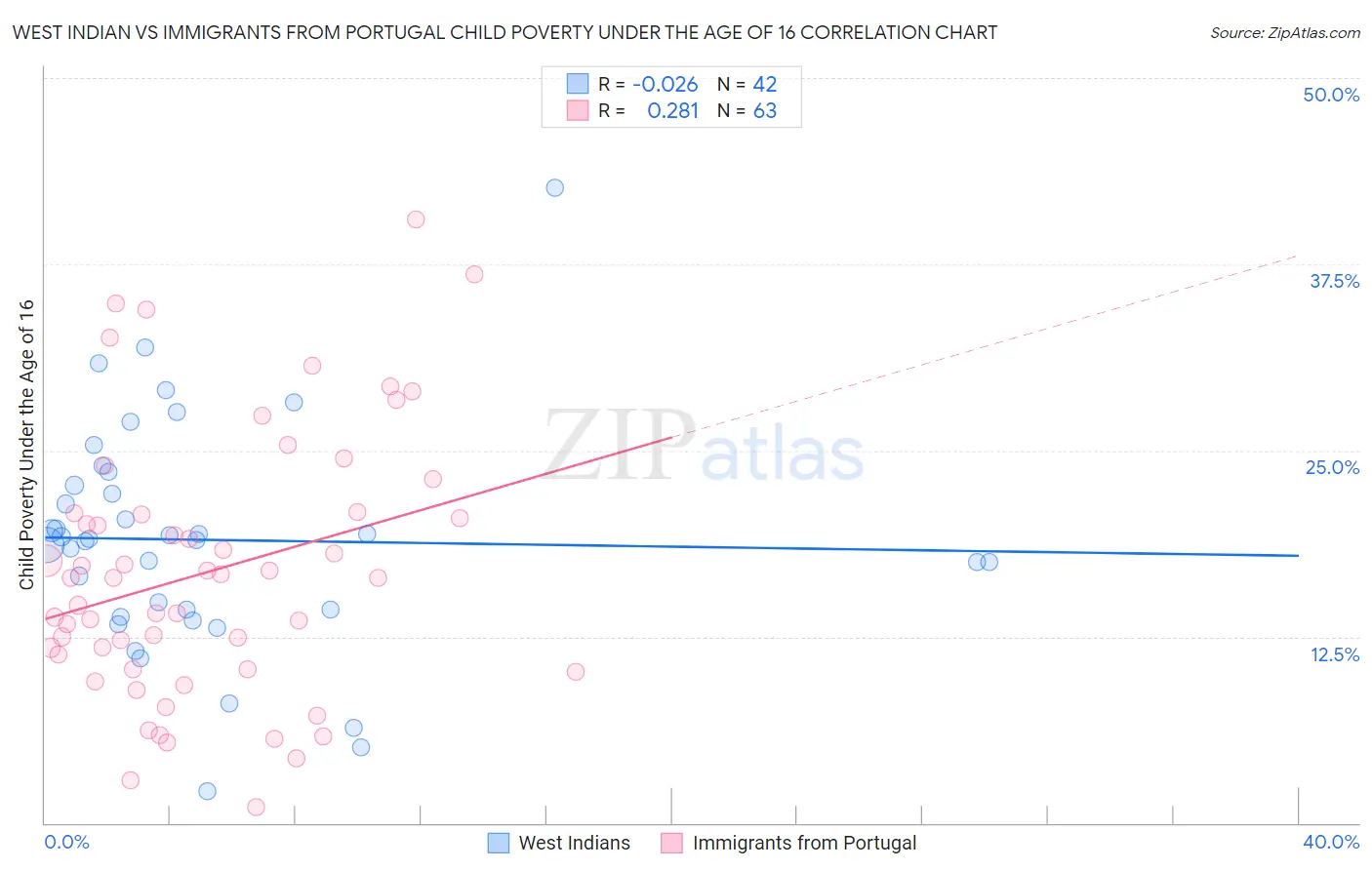 West Indian vs Immigrants from Portugal Child Poverty Under the Age of 16