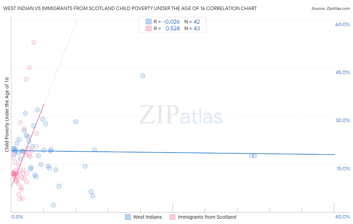 West Indian vs Immigrants from Scotland Child Poverty Under the Age of 16