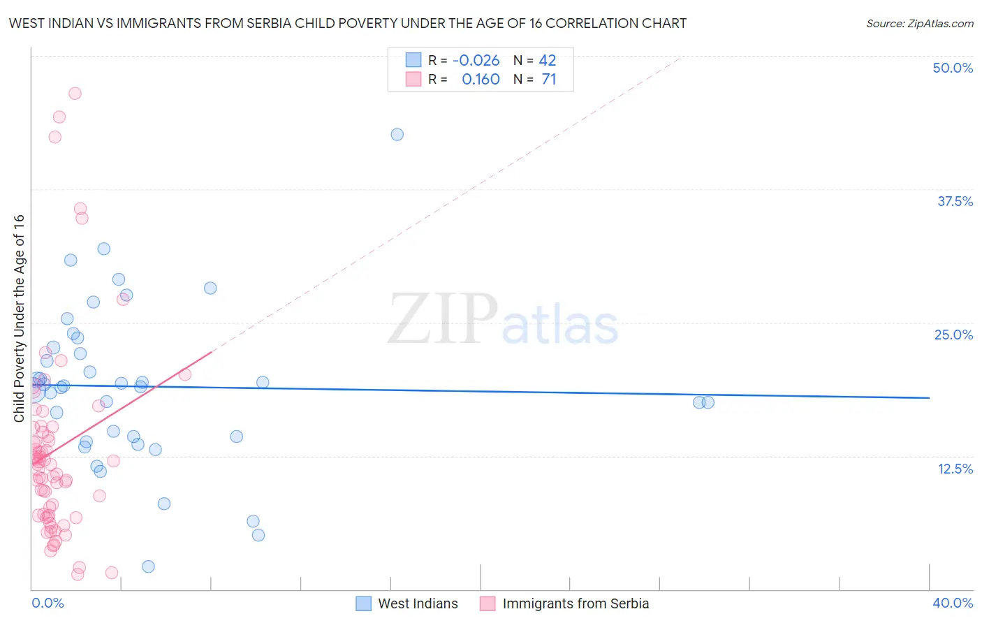 West Indian vs Immigrants from Serbia Child Poverty Under the Age of 16