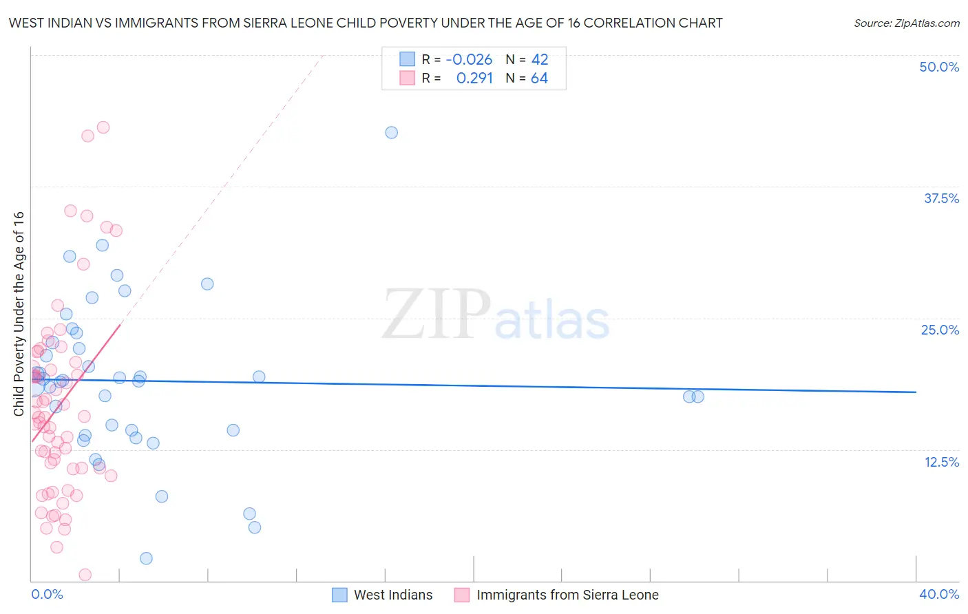 West Indian vs Immigrants from Sierra Leone Child Poverty Under the Age of 16