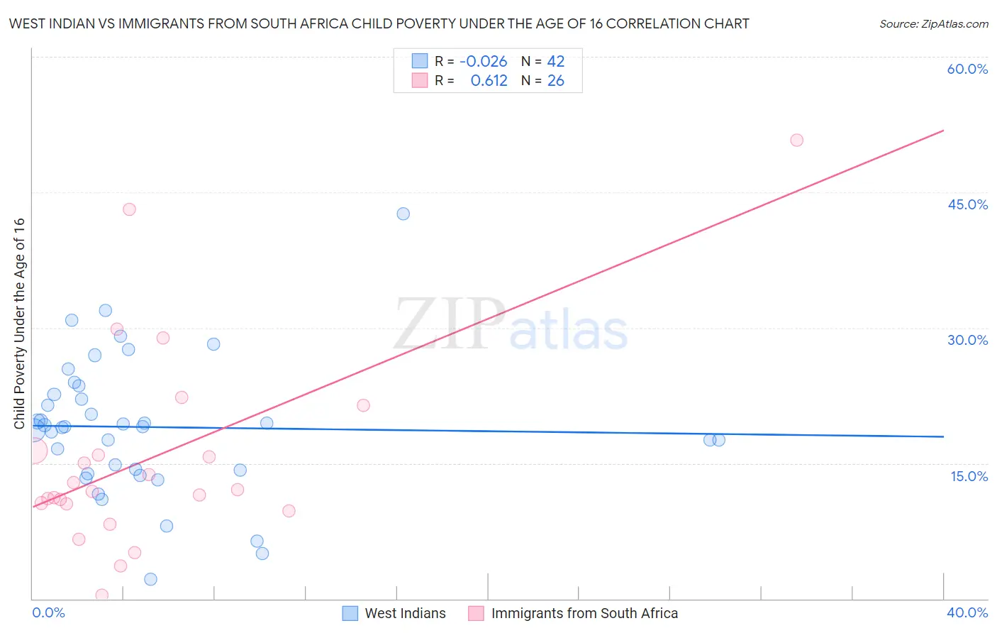 West Indian vs Immigrants from South Africa Child Poverty Under the Age of 16