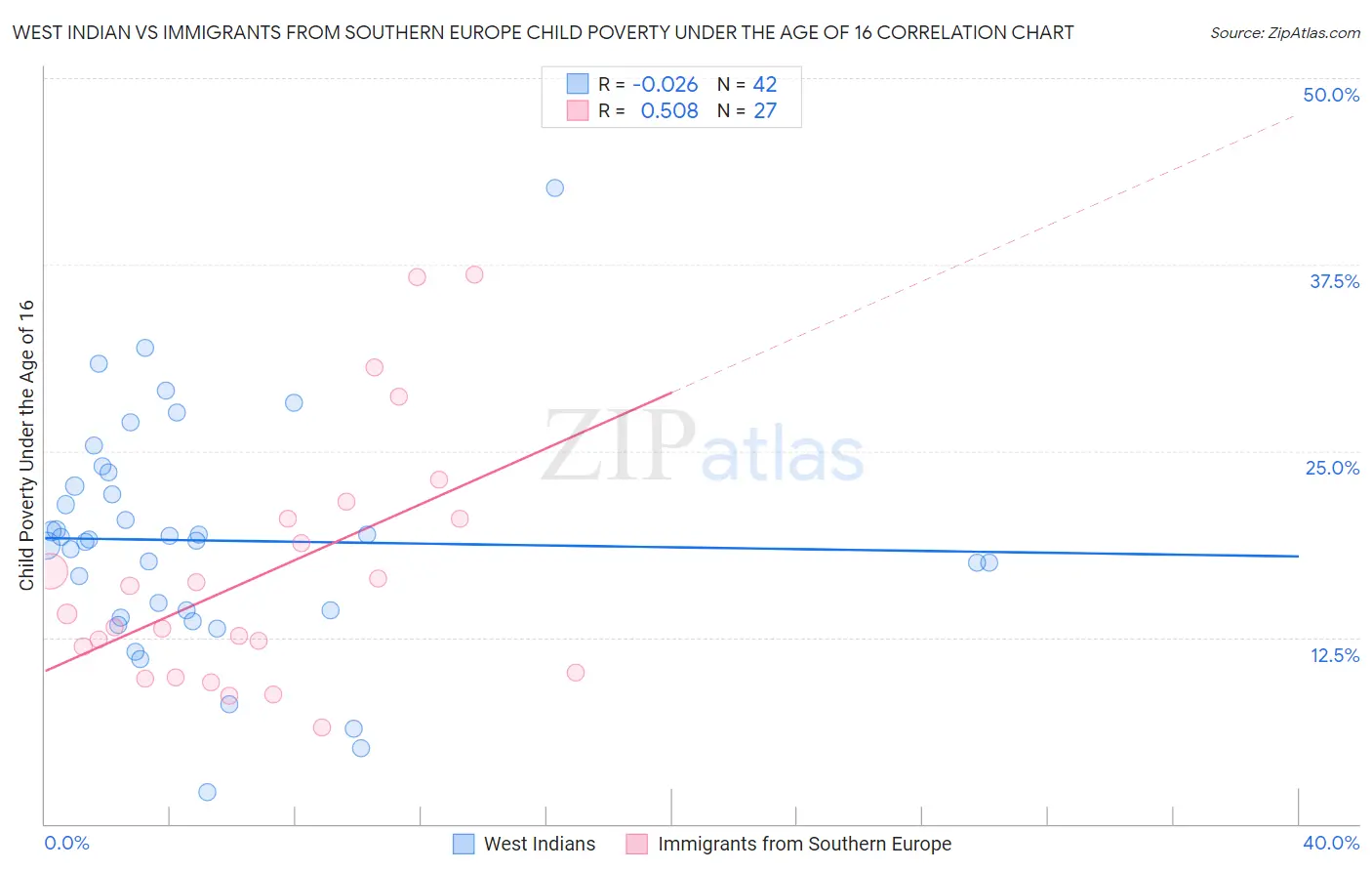 West Indian vs Immigrants from Southern Europe Child Poverty Under the Age of 16