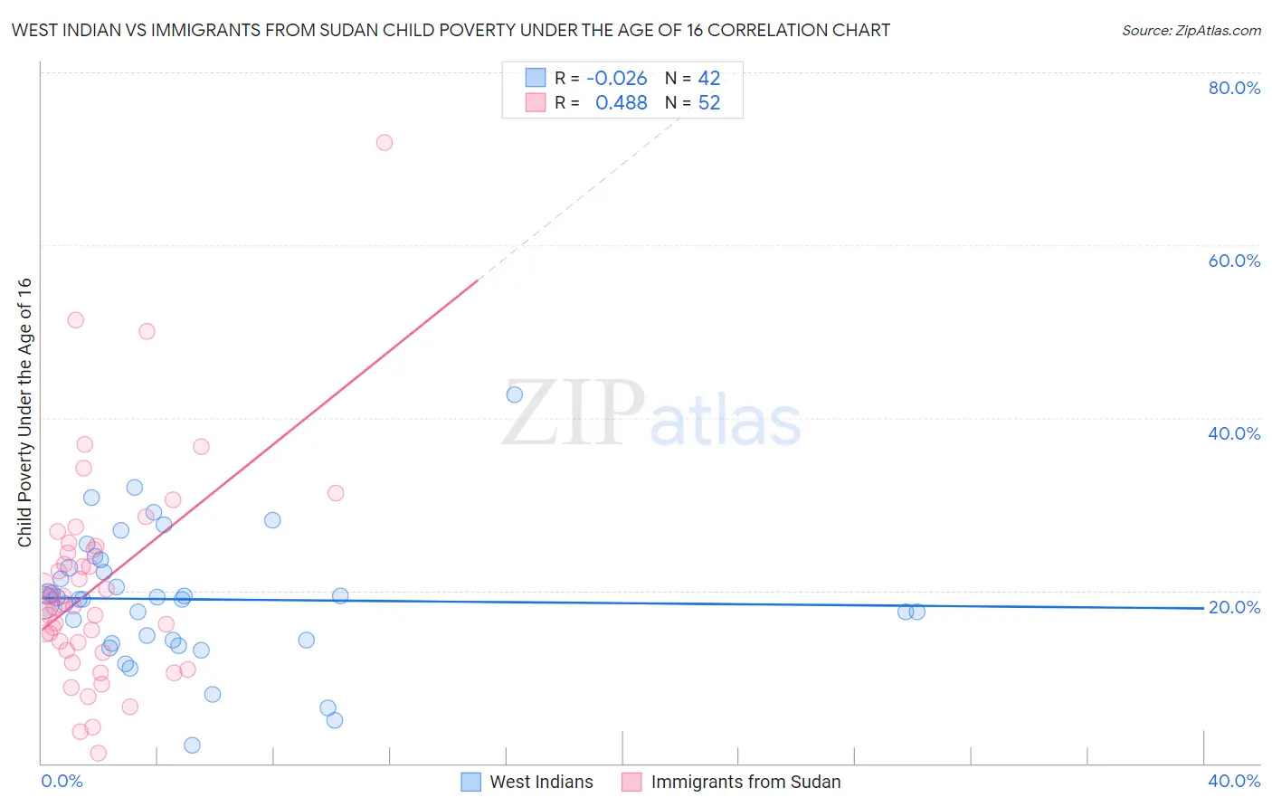 West Indian vs Immigrants from Sudan Child Poverty Under the Age of 16