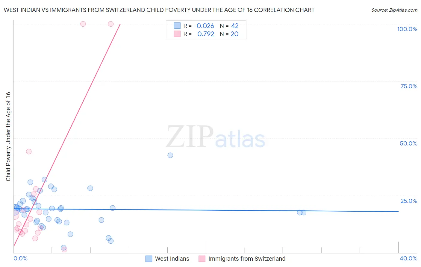 West Indian vs Immigrants from Switzerland Child Poverty Under the Age of 16