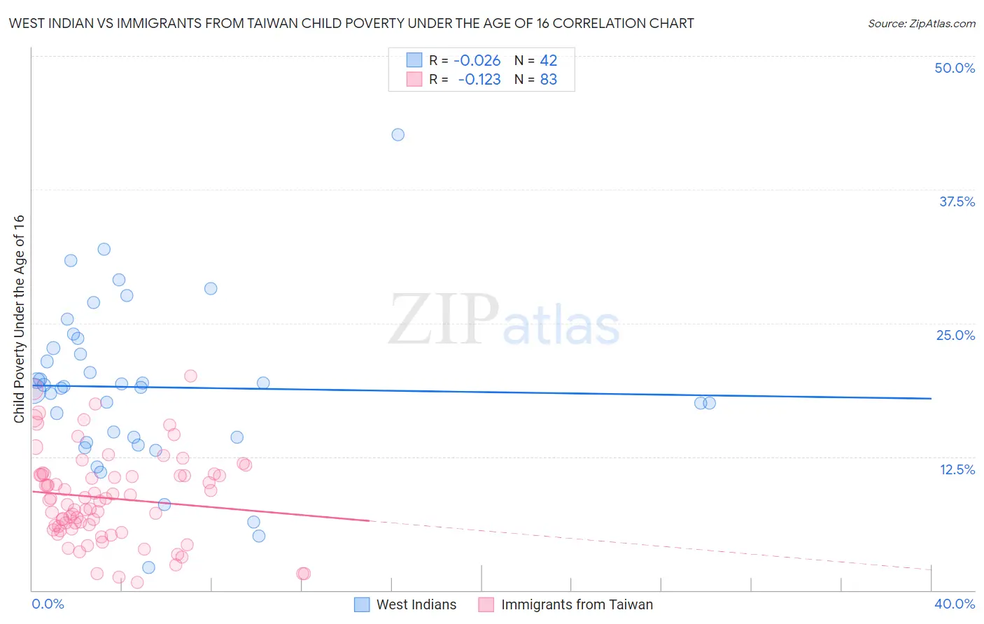 West Indian vs Immigrants from Taiwan Child Poverty Under the Age of 16