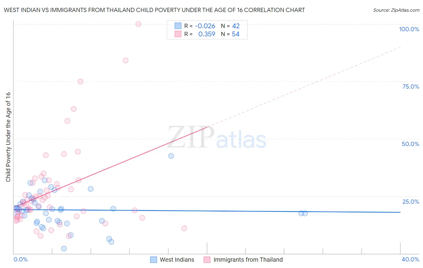 West Indian vs Immigrants from Thailand Child Poverty Under the Age of 16