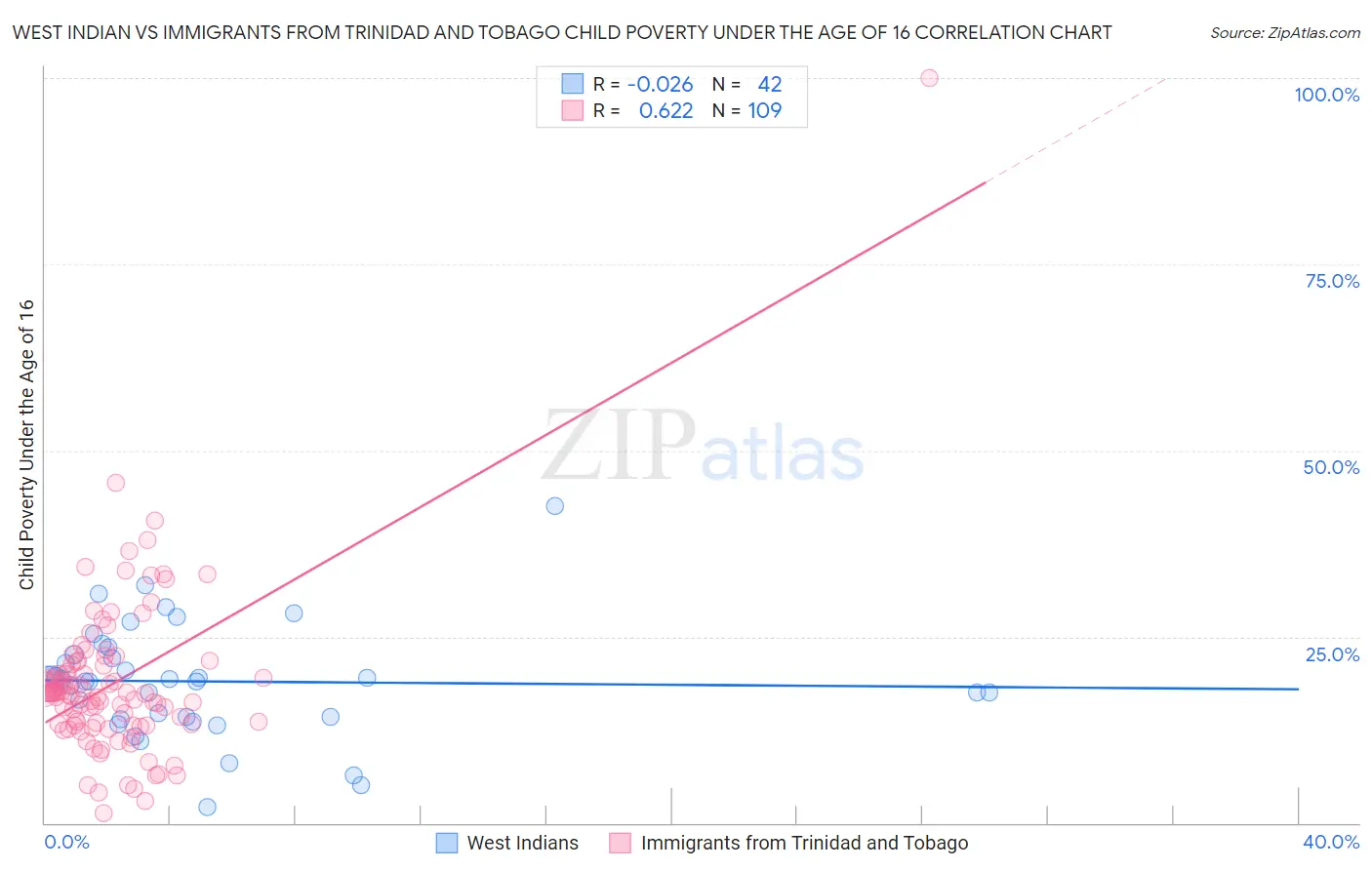 West Indian vs Immigrants from Trinidad and Tobago Child Poverty Under the Age of 16