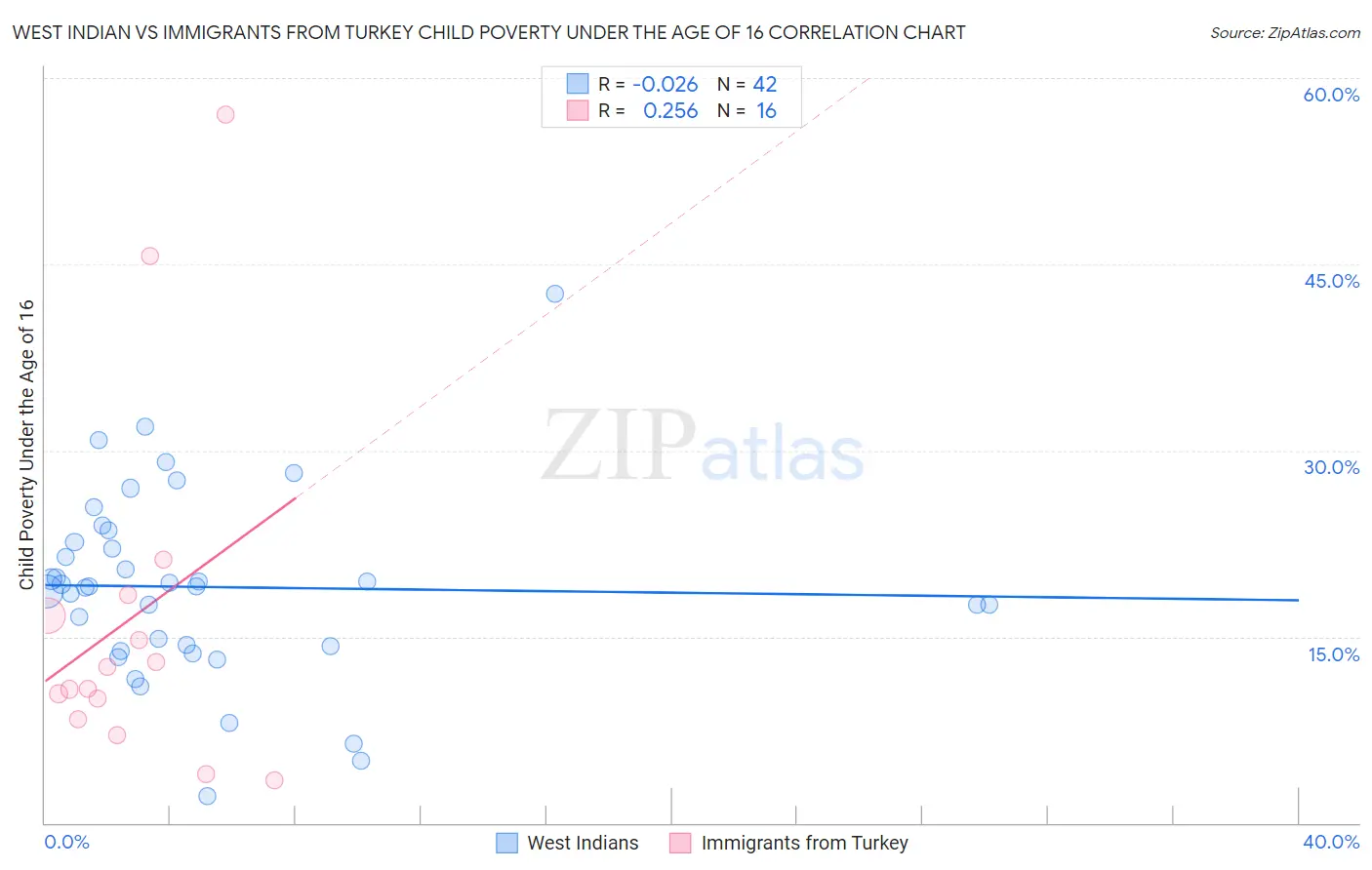 West Indian vs Immigrants from Turkey Child Poverty Under the Age of 16