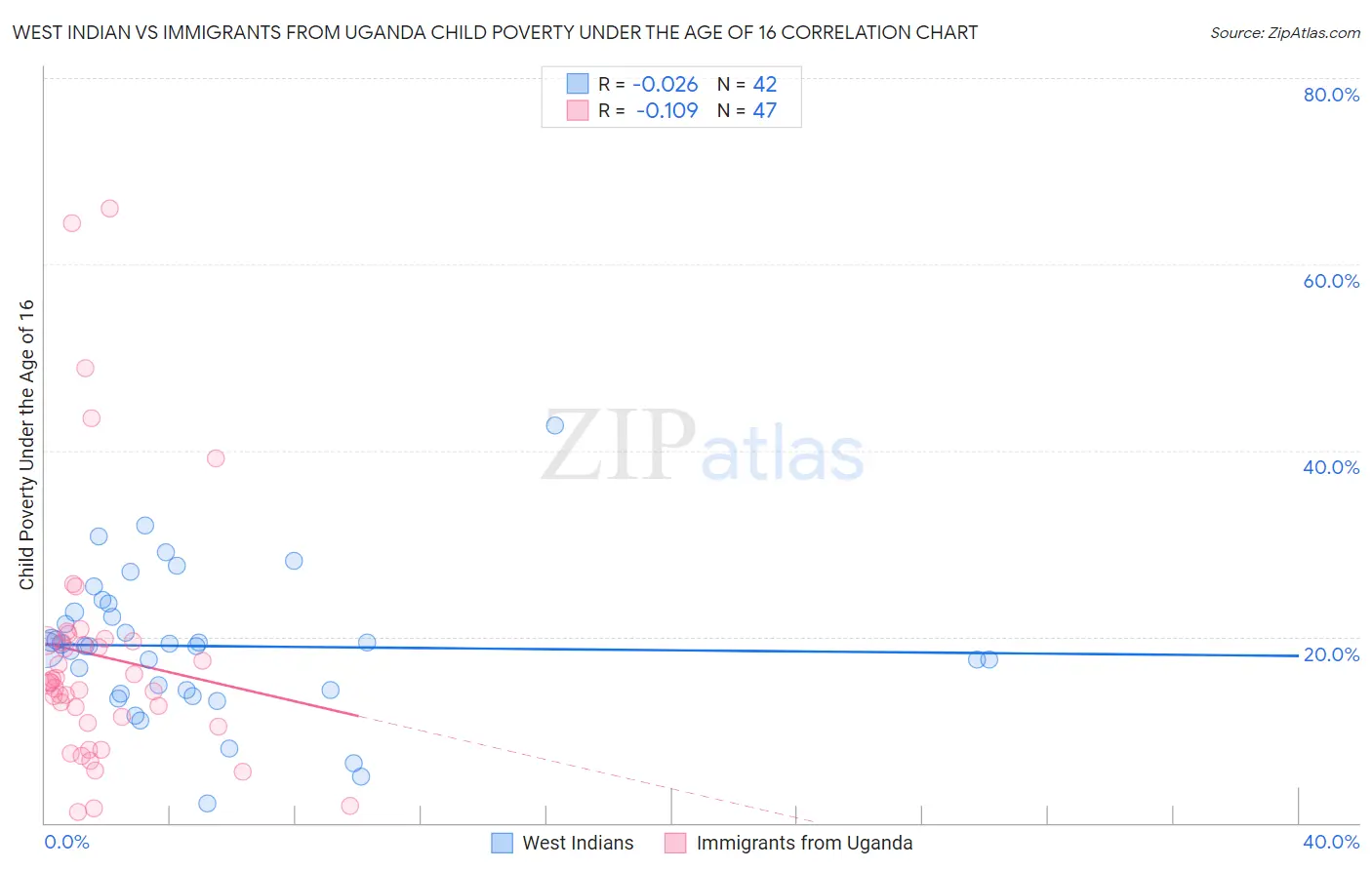 West Indian vs Immigrants from Uganda Child Poverty Under the Age of 16