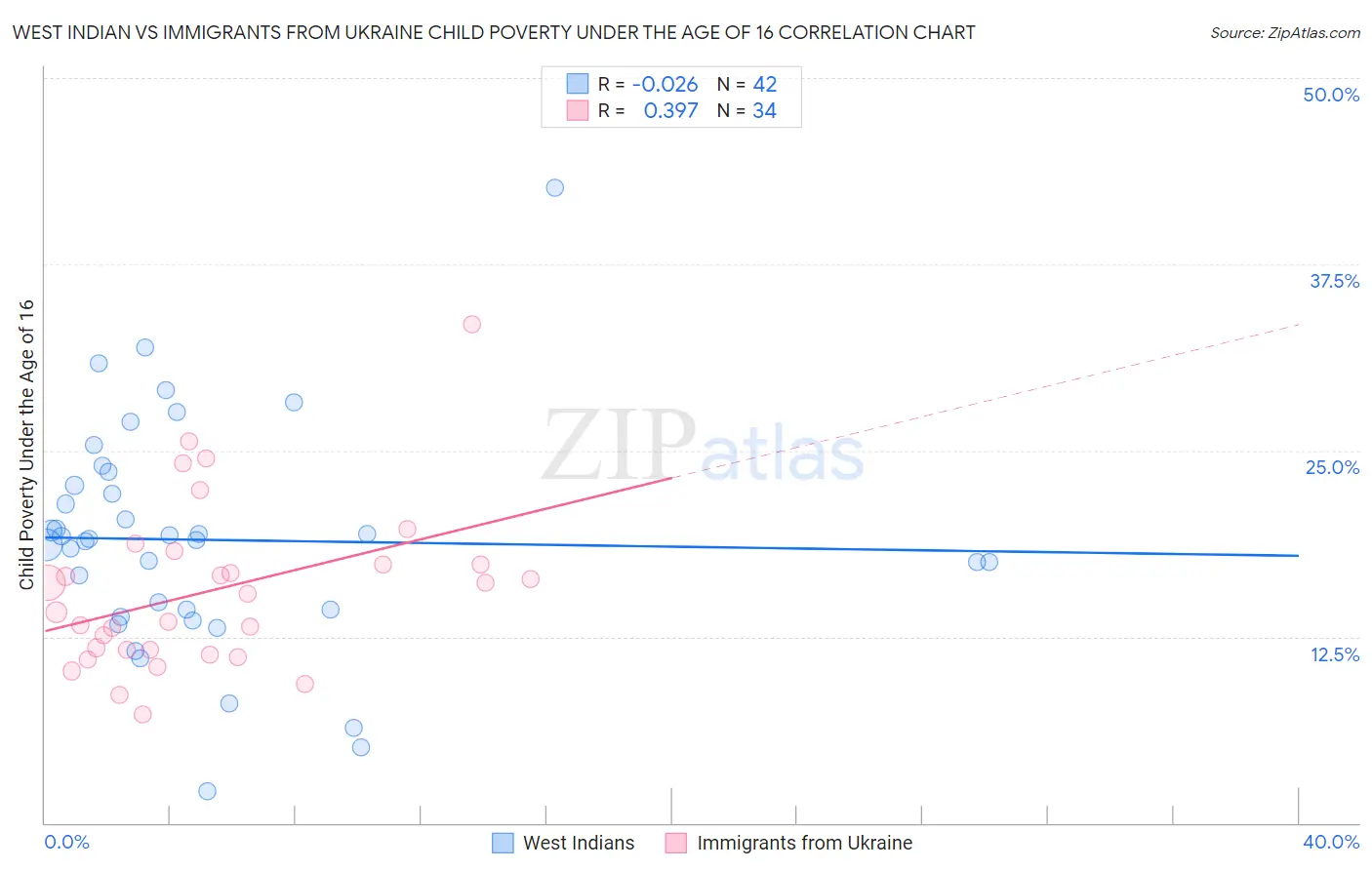 West Indian vs Immigrants from Ukraine Child Poverty Under the Age of 16