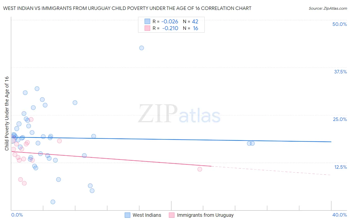 West Indian vs Immigrants from Uruguay Child Poverty Under the Age of 16