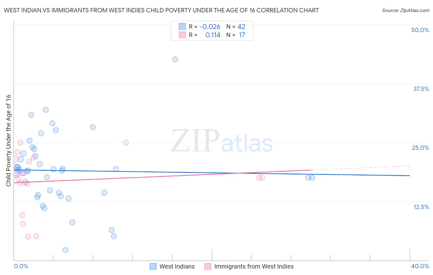 West Indian vs Immigrants from West Indies Child Poverty Under the Age of 16