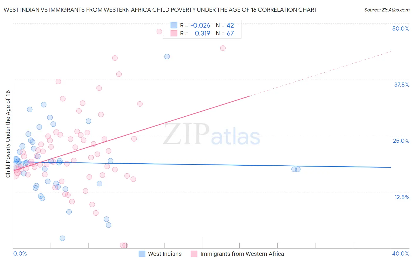 West Indian vs Immigrants from Western Africa Child Poverty Under the Age of 16