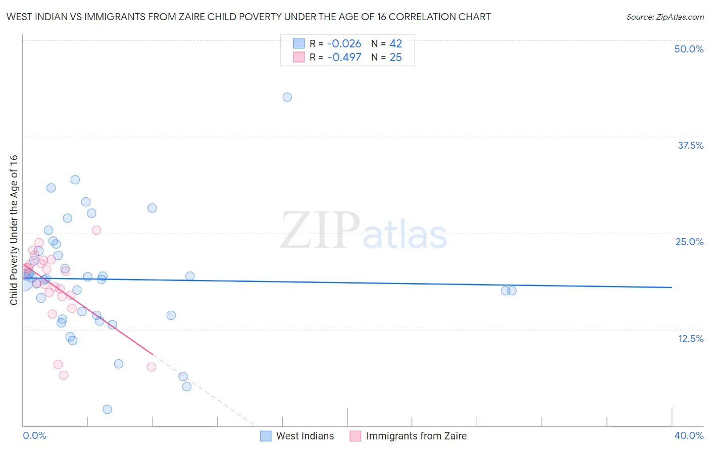 West Indian vs Immigrants from Zaire Child Poverty Under the Age of 16