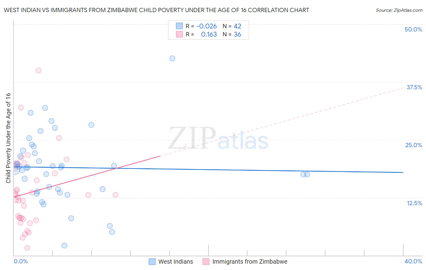 West Indian vs Immigrants from Zimbabwe Child Poverty Under the Age of 16