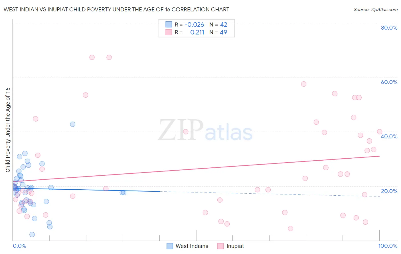 West Indian vs Inupiat Child Poverty Under the Age of 16