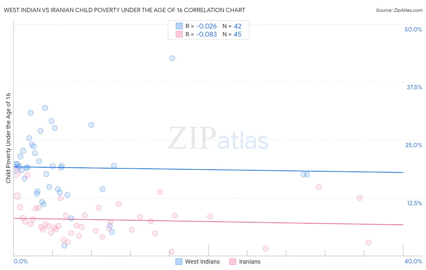 West Indian vs Iranian Child Poverty Under the Age of 16