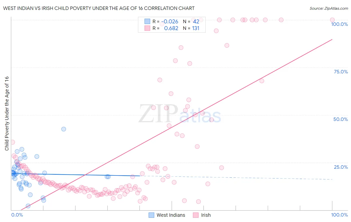 West Indian vs Irish Child Poverty Under the Age of 16
