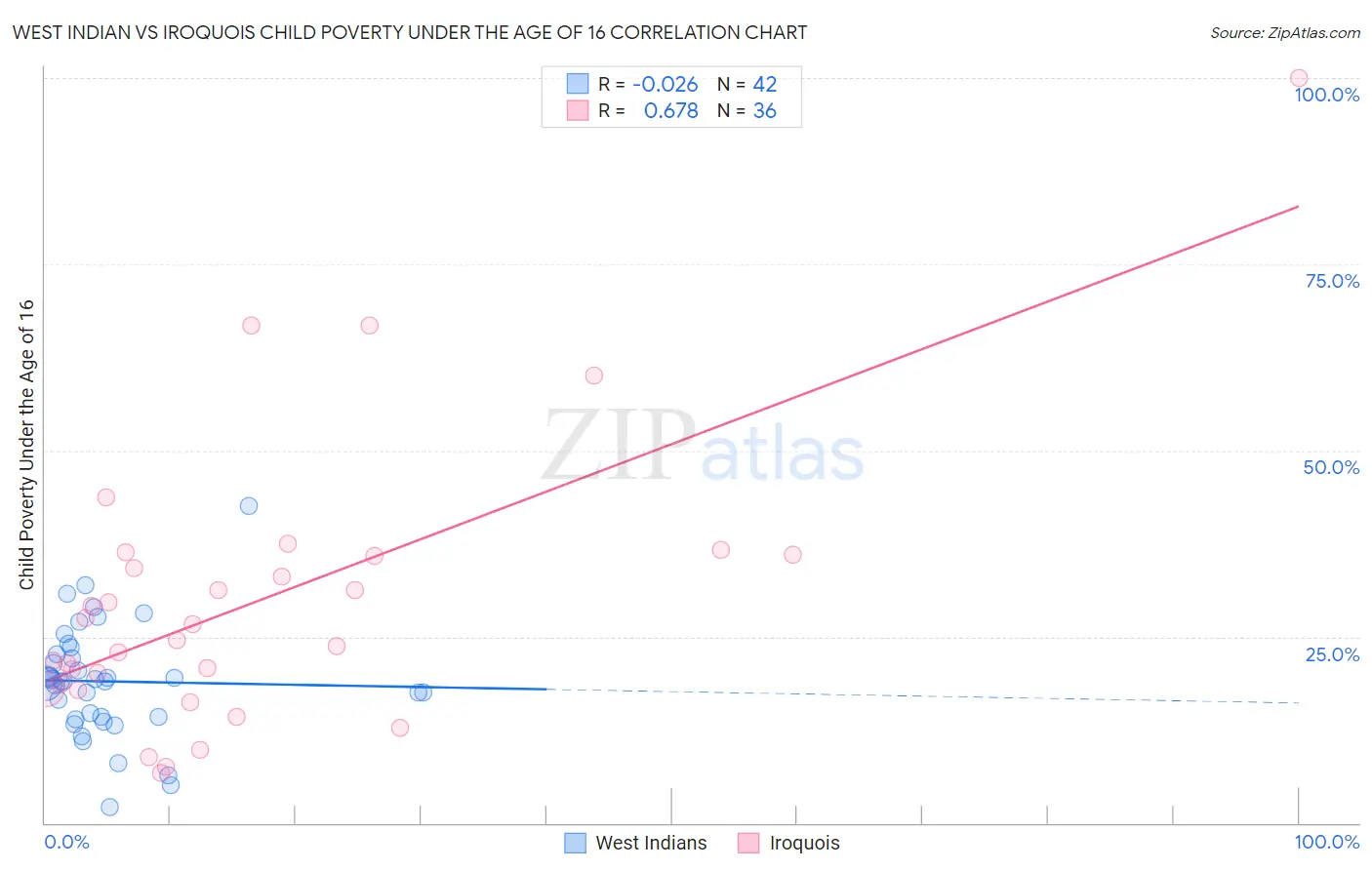 West Indian vs Iroquois Child Poverty Under the Age of 16