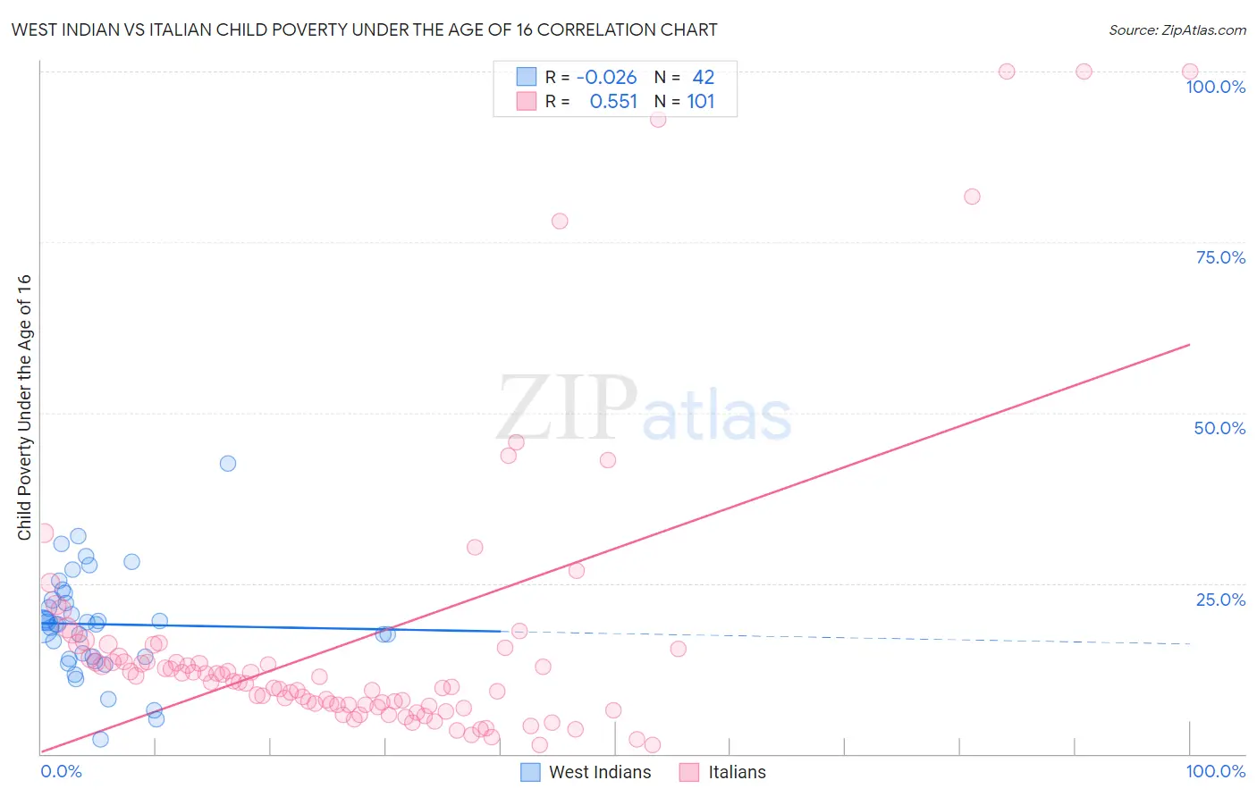 West Indian vs Italian Child Poverty Under the Age of 16