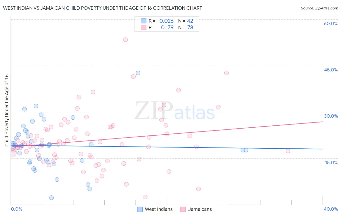 West Indian vs Jamaican Child Poverty Under the Age of 16