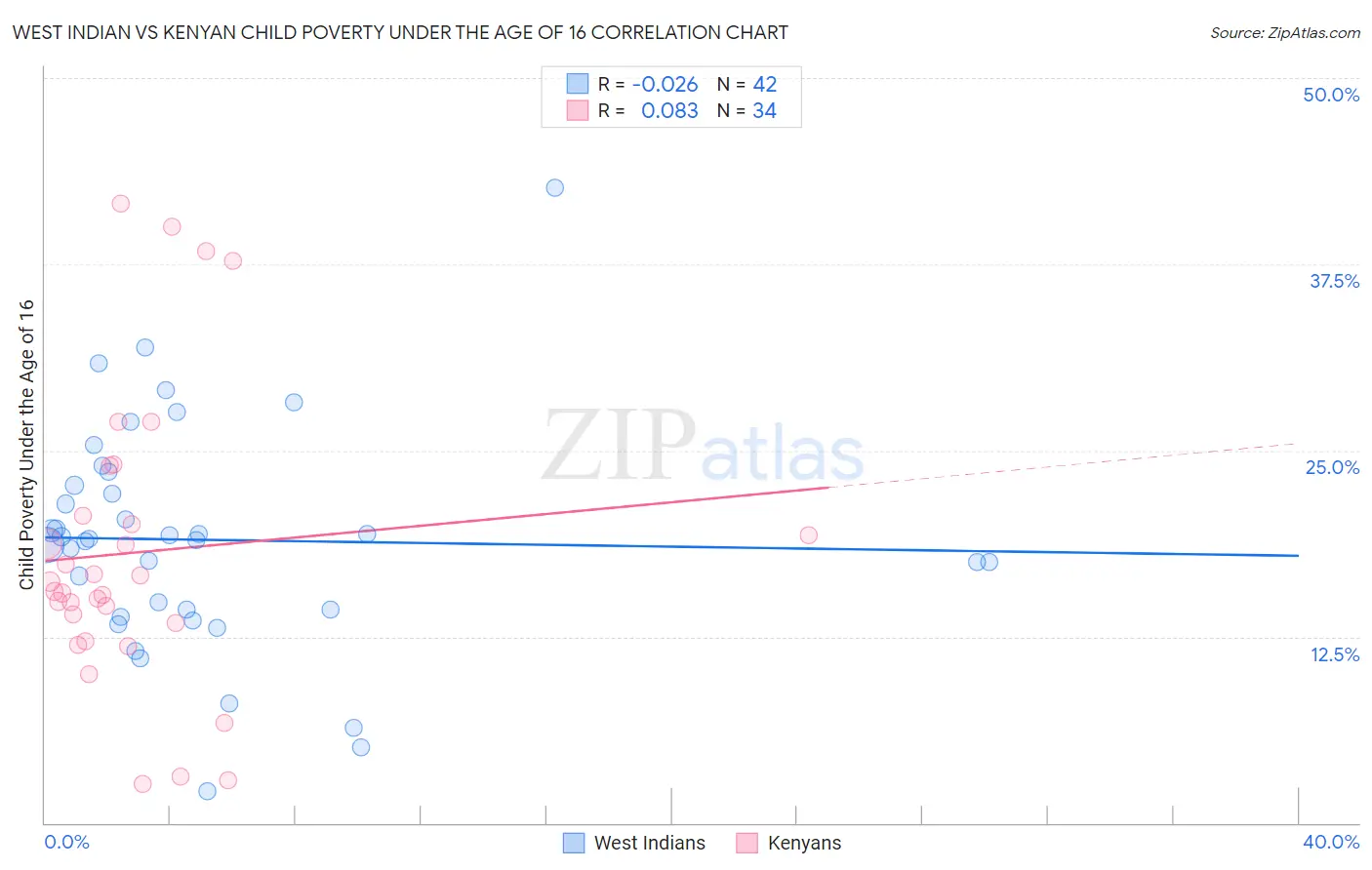 West Indian vs Kenyan Child Poverty Under the Age of 16